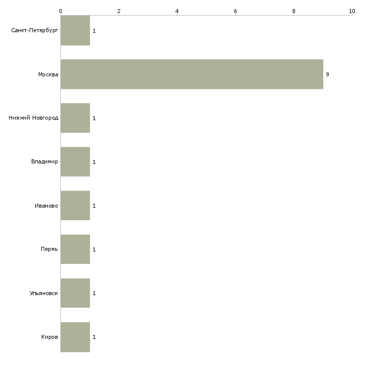 Найти работу промоутер распространитель визиток-Число вакансий «промоутер распространитель визиток» на сайте в городах Росcии