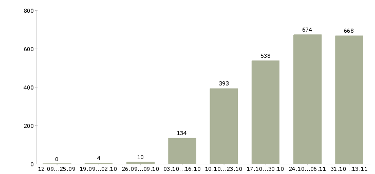 Работа «работник в торговый зал супермаркета»-Число вакансий «работник в торговый зал супермаркета» на сайте за 2 месяца