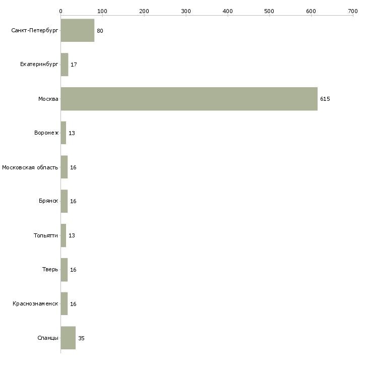 Найти работу работник торгового зала в супермаркете-Число вакансий «работник торгового зала в супермаркете» на сайте в городах Росcии