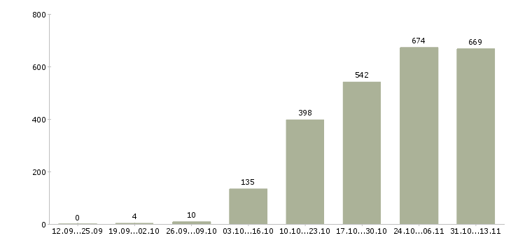 Работа «работник торгового зала супермаркета»-Число вакансий «работник торгового зала супермаркета» на сайте за 2 месяца