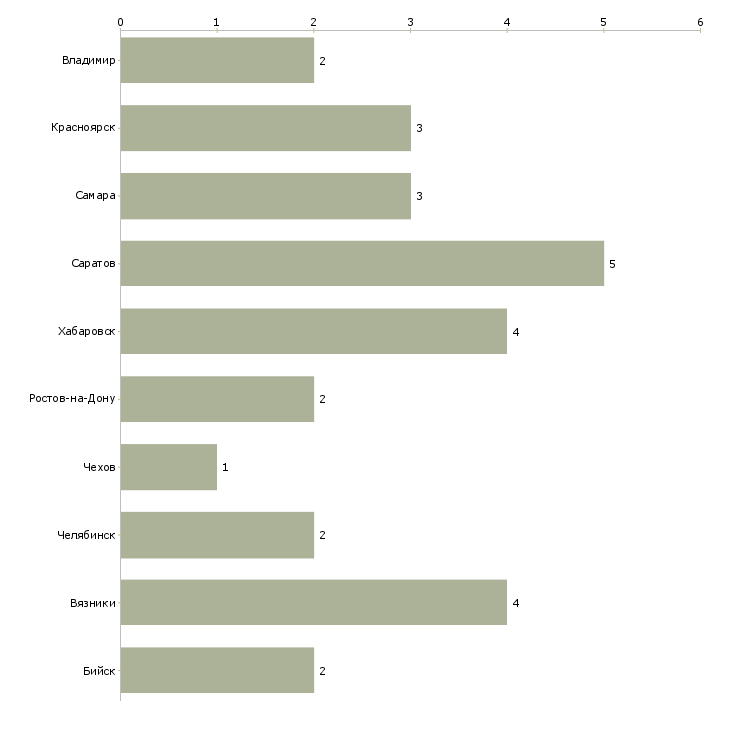 Найти работу руководитель ахч-Число вакансий «руководитель ахч» на сайте в городах Росcии