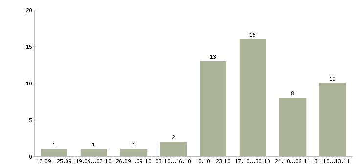 Работа «руководитель ахч»-Число вакансий «руководитель ахч» на сайте за 2 месяца