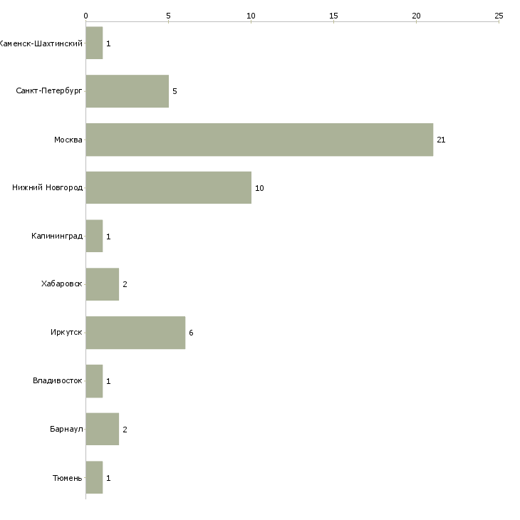 Найти работу руководитель направления вэд-Число вакансий «руководитель направления вэд» на сайте в городах Росcии