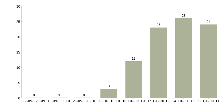 Работа «руководитель направления вэд»-Число вакансий «руководитель направления вэд» на сайте за 2 месяца