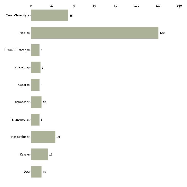 Найти работу руководитель направления стратегического развития-Число вакансий «руководитель направления стратегического развития» на сайте в городах Росcии