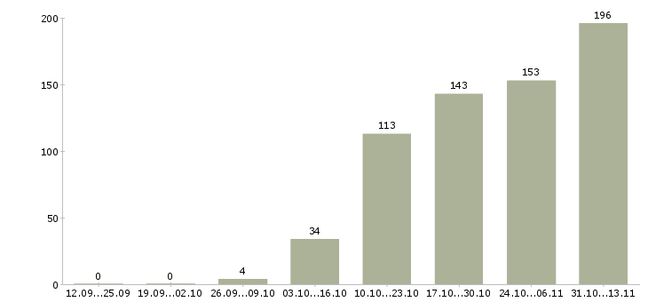 Работа «руководитель отдела технического заказчика»-Число вакансий «руководитель отдела технического заказчика» на сайте за 2 месяца