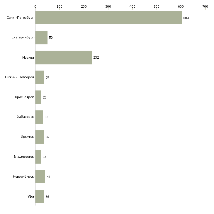 Найти работу руководитель по развитию розничной сети-Число вакансий «руководитель по развитию розничной сети» на сайте в городах Росcии