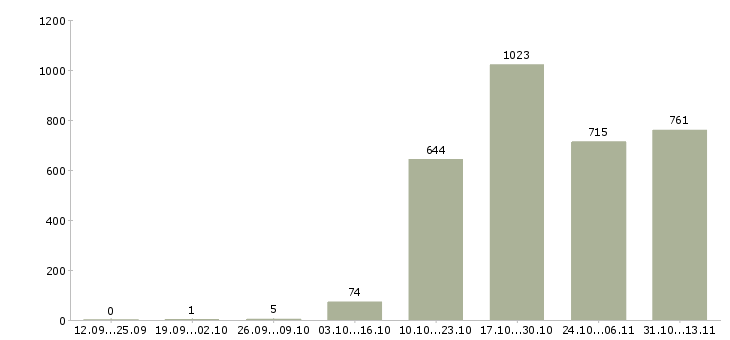 Работа «руководитель по развитию розничной сети»-Число вакансий «руководитель по развитию розничной сети» на сайте за 2 месяца