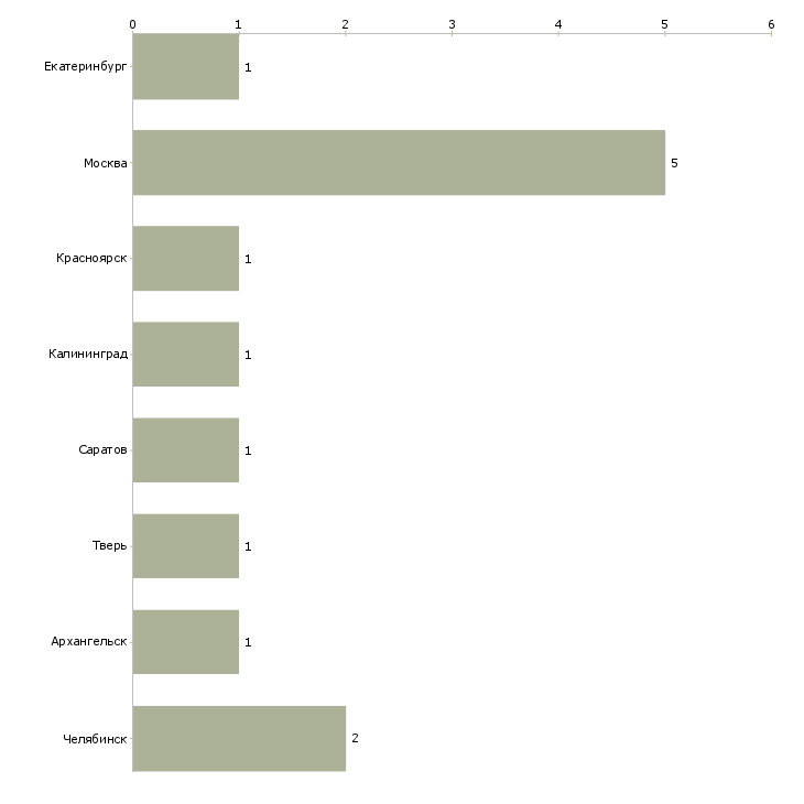 Найти работу санитарка в стоматологическую клинику-Число вакансий «санитарка в стоматологическую клинику» на сайте в городах Росcии
