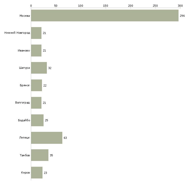 Найти работу сборщик бытовой техники вахта-Число вакансий «сборщик бытовой техники вахта» на сайте в городах Росcии