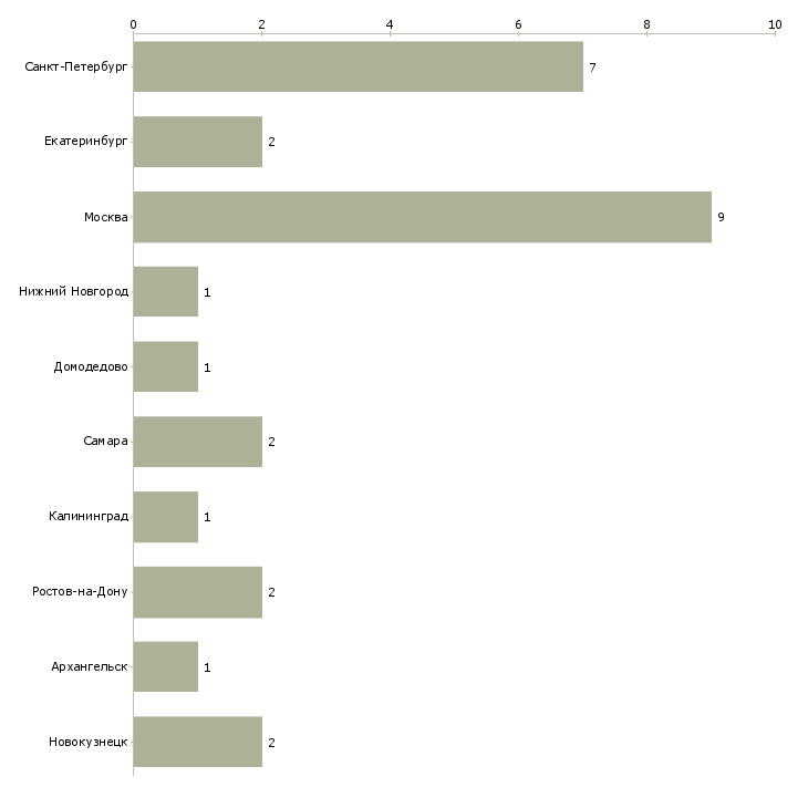 Найти работу сборщик монтажник корпусной мебели-Число вакансий «сборщик монтажник корпусной мебели» на сайте в городах Росcии