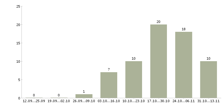 Работа «сборщик монтажник корпусной мебели»-Число вакансий «сборщик монтажник корпусной мебели» на сайте за 2 месяца