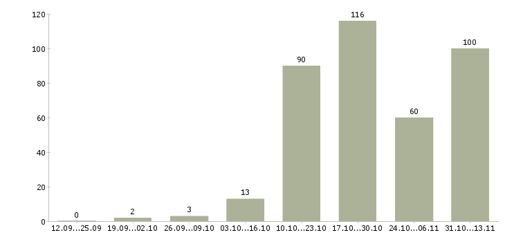 Работа «сварщик нгдо ск»-Число вакансий «сварщик нгдо ск» на сайте за 2 месяца