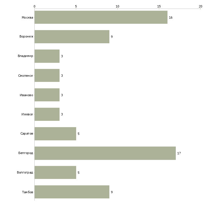 Найти работу слесарь по сборке мк-Число вакансий «слесарь по сборке мк» на сайте в городах Росcии