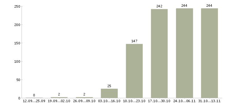 Работа «специалист внутреннего распорядка»-Число вакансий «специалист внутреннего распорядка» на сайте за 2 месяца