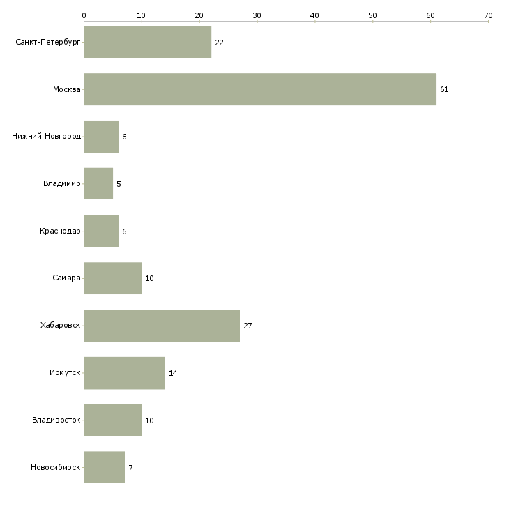 Найти работу специалист выдачи товара-Число вакансий «специалист выдачи товара» на сайте в городах Росcии