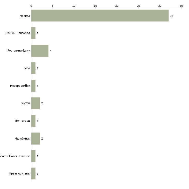 Найти работу специалист ломбарда-Число вакансий «специалист ломбарда» на сайте в городах Росcии