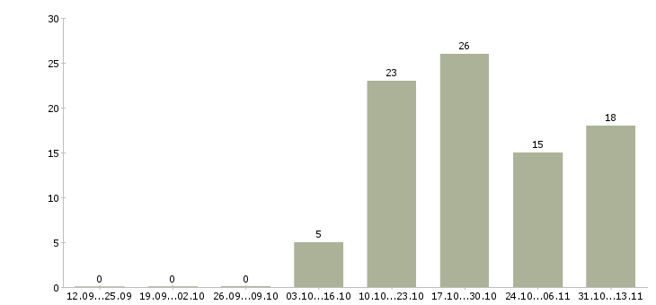 Работа «специалист ломбарда»-Число вакансий «специалист ломбарда» на сайте за 2 месяца