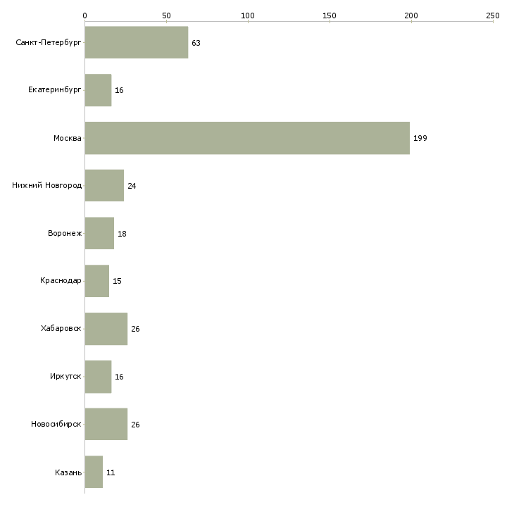 Найти работу специалист отдела обеспечения качества-Число вакансий «специалист отдела обеспечения качества» на сайте в городах Росcии