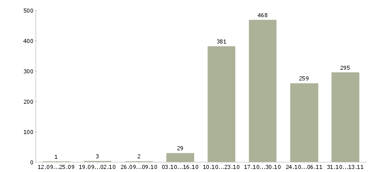 Работа «специалист отдела обеспечения качества»-Число вакансий «специалист отдела обеспечения качества» на сайте за 2 месяца