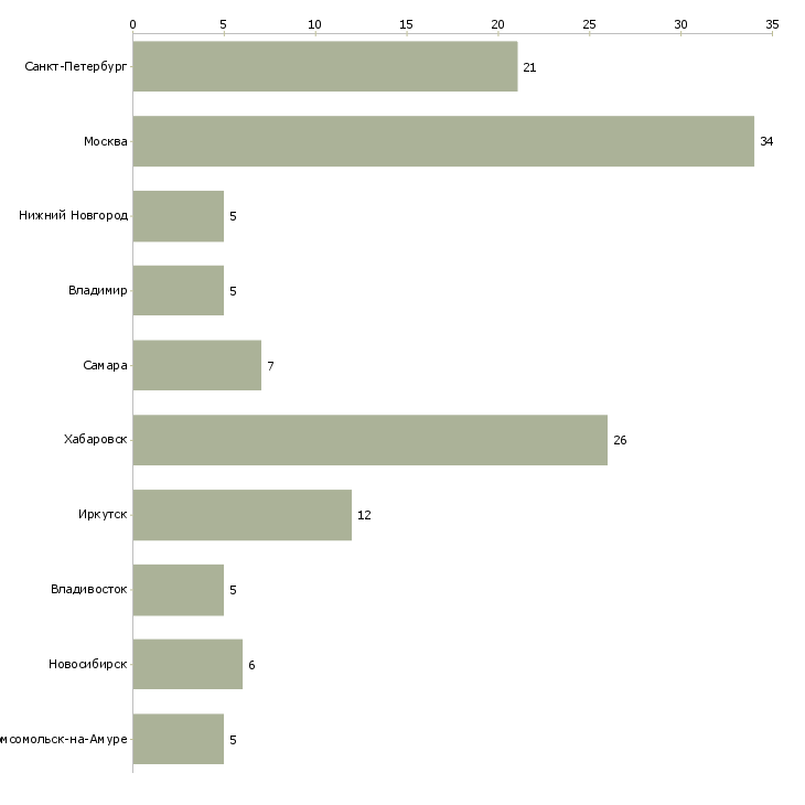 Найти работу специалист по выдаче товара-Число вакансий «специалист по выдаче товара» на сайте в городах Росcии
