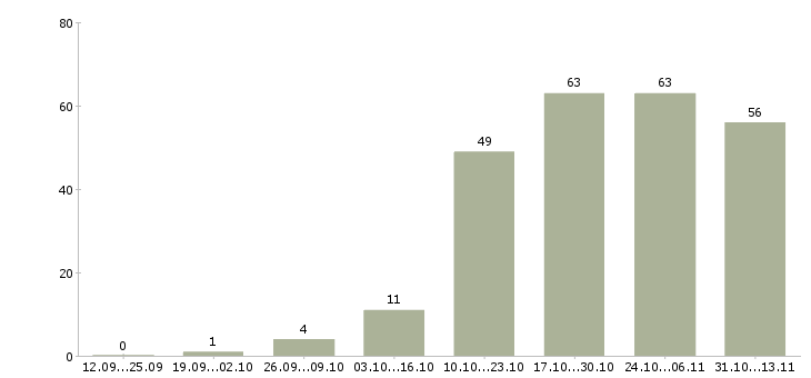 Работа «специалист по жилищным программам»-Число вакансий «специалист по жилищным программам» на сайте за 2 месяца