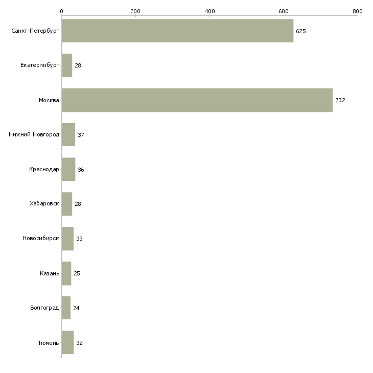 Найти работу специалист по исполнительной документации-Число вакансий «специалист по исполнительной документации» на сайте в городах Росcии