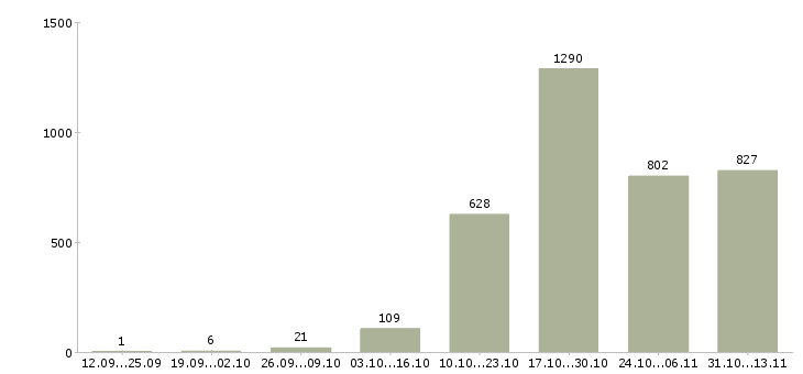 Работа «специалист по исполнительной документации»-Число вакансий «специалист по исполнительной документации» на сайте за 2 месяца