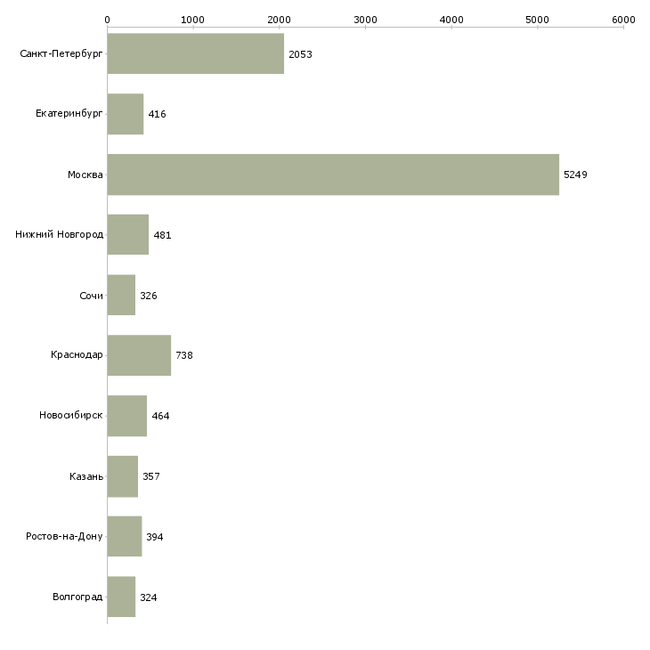 Найти работу специалист по обучению клиентов-Число вакансий «специалист по обучению клиентов» на сайте в городах Росcии