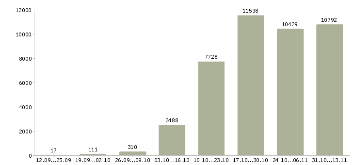 Работа «специалист по обучению клиентов»-Число вакансий «специалист по обучению клиентов» на сайте за 2 месяца
