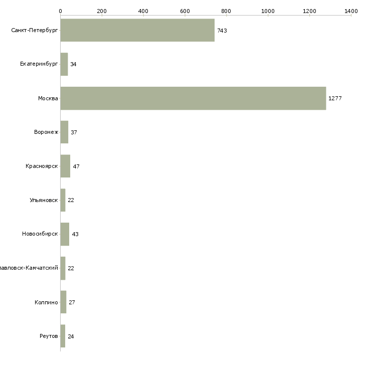Найти работу специалист по общественной работе-Число вакансий «специалист по общественной работе» на сайте в городах Росcии