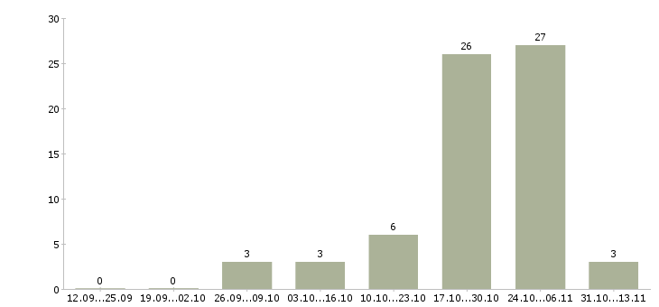 Работа «специалист по предпродажной подготовке автомобилей»-Число вакансий «специалист по предпродажной подготовке автомобилей» на сайте за 2 месяца