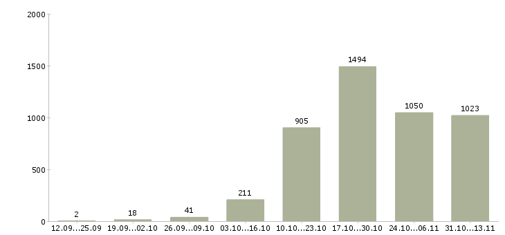 Работа «специалист по приему заказов»-Число вакансий «специалист по приему заказов» на сайте за 2 месяца