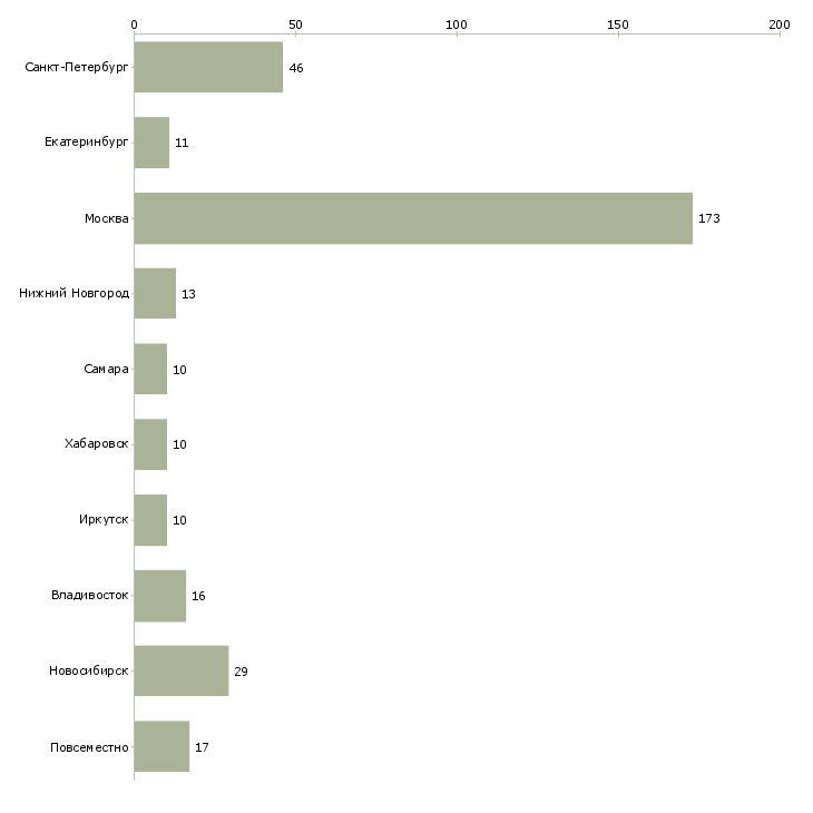 Найти работу специалист по продвижению бренда-Число вакансий «специалист по продвижению бренда» на сайте в городах Росcии