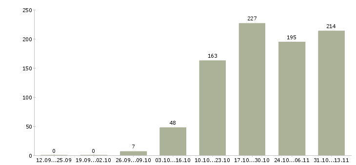 Работа «специалист по продвижению бренда»-Число вакансий «специалист по продвижению бренда» на сайте за 2 месяца