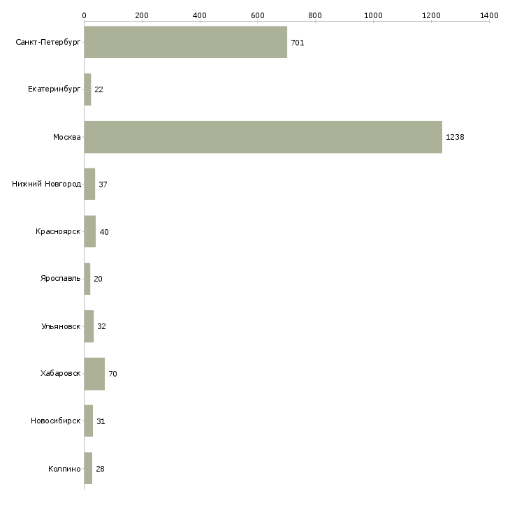 Найти работу специалист по работе с потребителями-Число вакансий «специалист по работе с потребителями» на сайте в городах Росcии