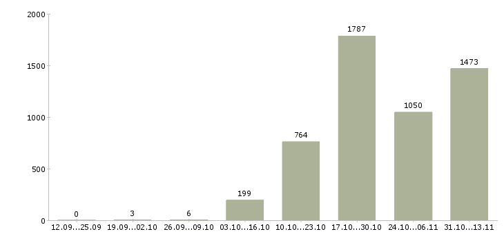 Работа «специалист по работе с потребителями»-Число вакансий «специалист по работе с потребителями» на сайте за 2 месяца