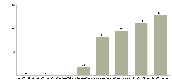 Работа «специалист по торгам и тендерам»-Число вакансий «специалист по торгам и тендерам» на сайте за 2 месяца