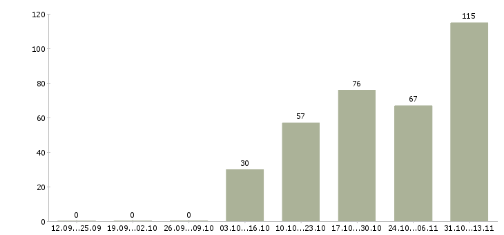 Работа «старший специалист службы безопасности»-Число вакансий «старший специалист службы безопасности» на сайте за 2 месяца