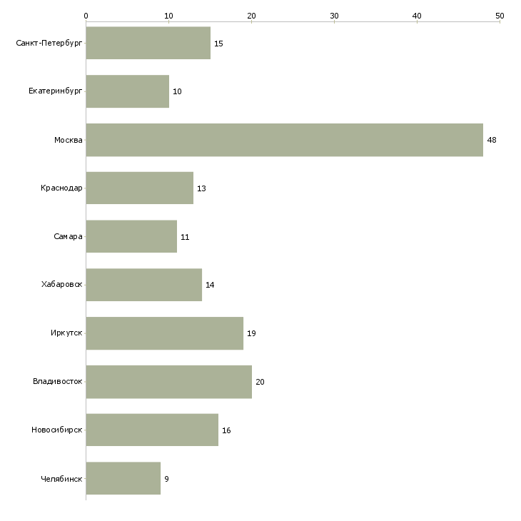 Найти работу супервайзер по работе с дистрибьюторами-Число вакансий «супервайзер по работе с дистрибьюторами» на сайте в городах Росcии