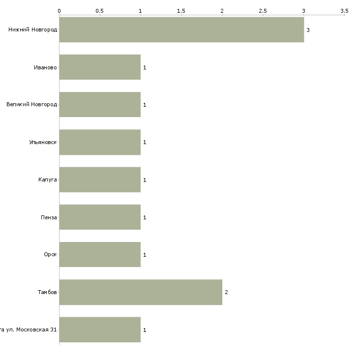 Найти работу термоотделочник швейных изделий-Число вакансий «термоотделочник швейных изделий» на сайте в городах Росcии