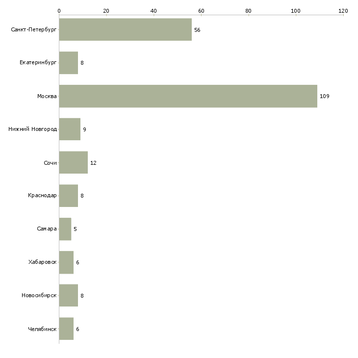 Найти работу техник систем вентиляции-Число вакансий «техник систем вентиляции» на сайте в городах Росcии