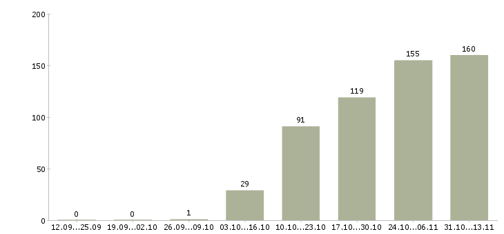 Работа «техник систем вентиляции»-Число вакансий «техник систем вентиляции» на сайте за 2 месяца
