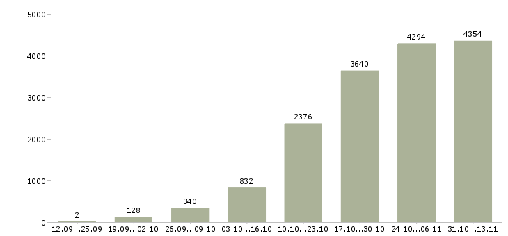 Работа «требуется менеджер на дому»-Число вакансий «требуется менеджер на дому» на сайте за 2 месяца