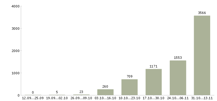 Работа «требуется разнорабочий вахтовый метод»-Число вакансий «требуется разнорабочий вахтовый метод» на сайте за 2 месяца