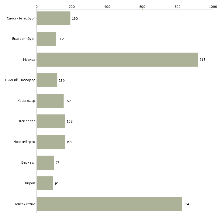 Найти работу требуются менеджеры на дому-Число вакансий «требуются менеджеры на дому» на сайте в городах Росcии