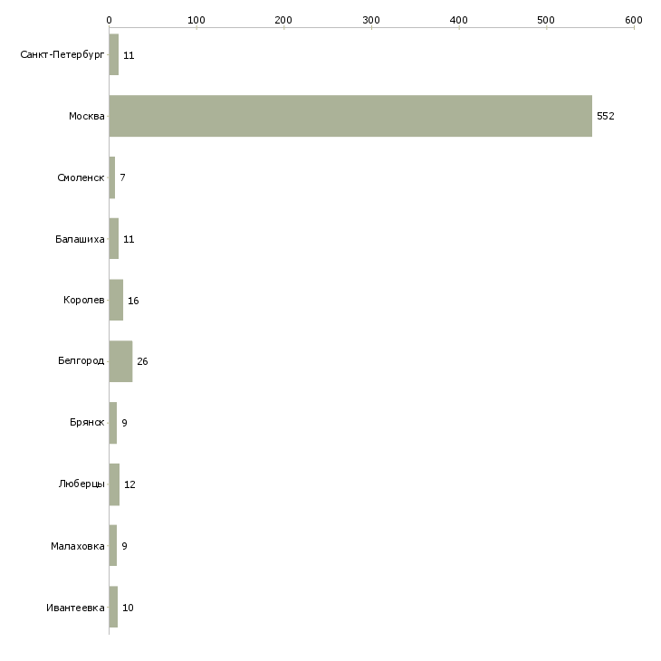 Найти работу уборщик на склад-Число вакансий «уборщик на склад» на сайте в городах Росcии