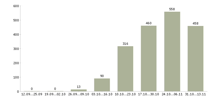 Работа «уборщик на склад»-Число вакансий «уборщик на склад» на сайте за 2 месяца