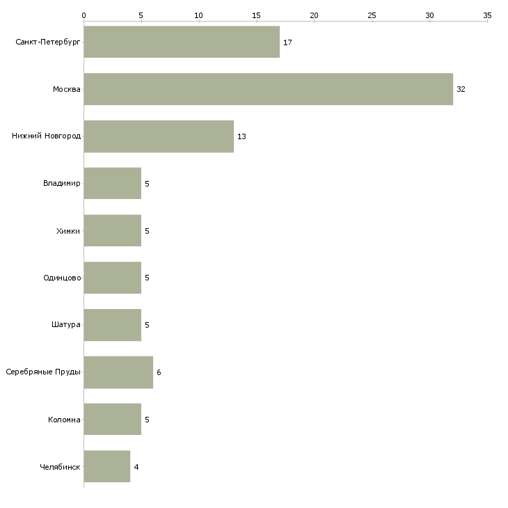 Найти работу фасовщицы кондитерских изделий-Число вакансий «фасовщицы кондитерских изделий» на сайте в городах Росcии