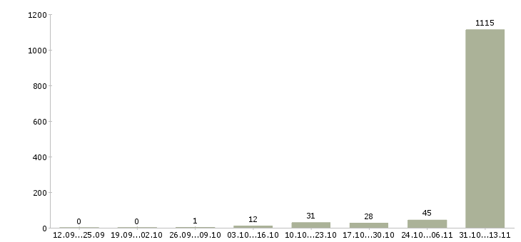 Работа «фасовщицы кондитерских изделий»-Число вакансий «фасовщицы кондитерских изделий» на сайте за 2 месяца